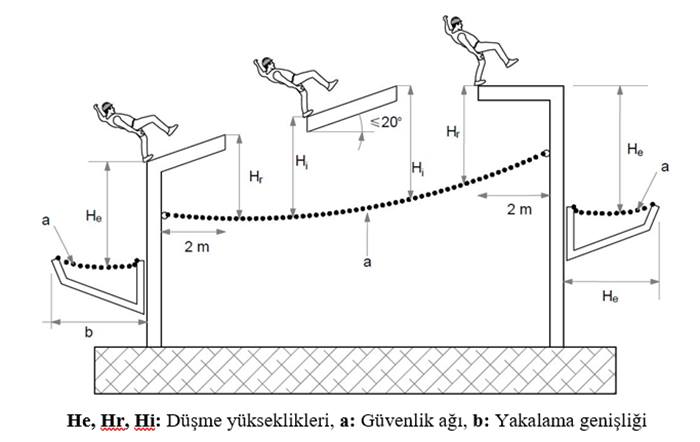 Güvenlik ağı düşme yükseklikleri